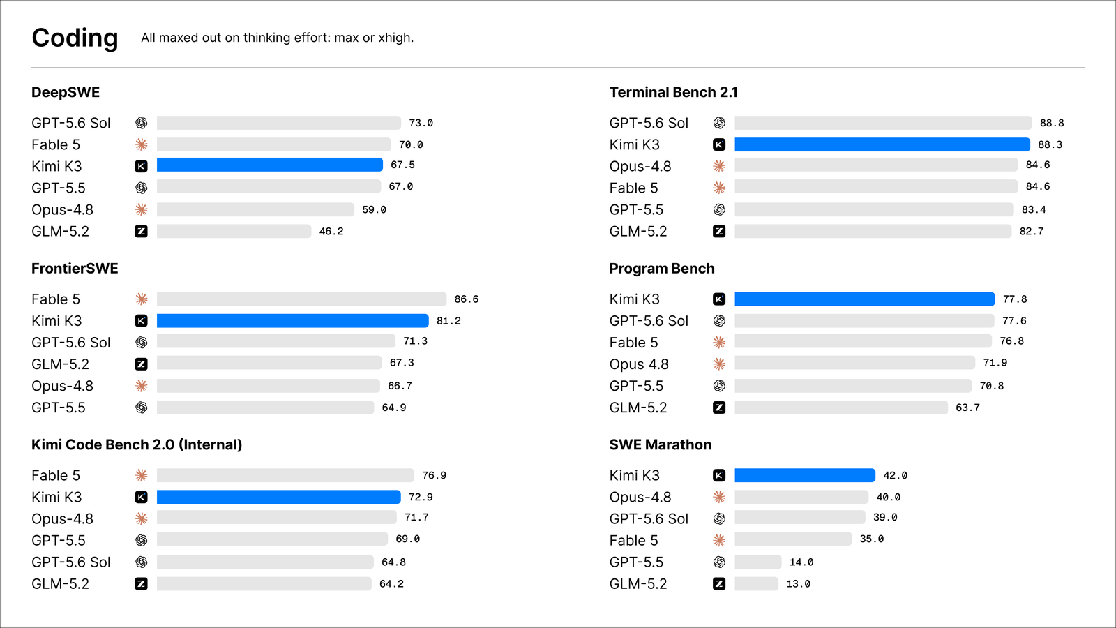 Benchmark results published in Moonshot's Kimi K3 launch announcement