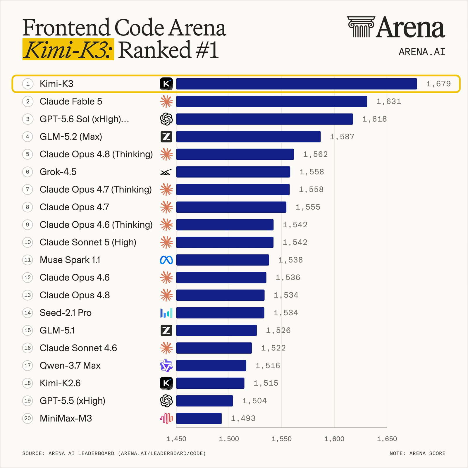 Frontend Code Arena leaderboard showing Kimi-K3 ranked #1 with 1,679 points, ahead of Claude Fable 5 and GPT-5.6 Sol
