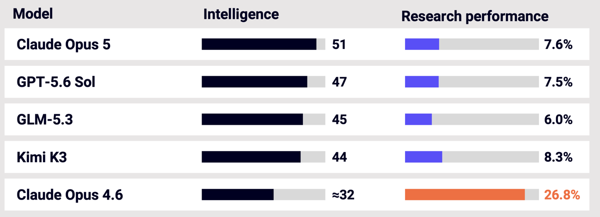 Agent output showing drift toward low-impact findings in open-ended research