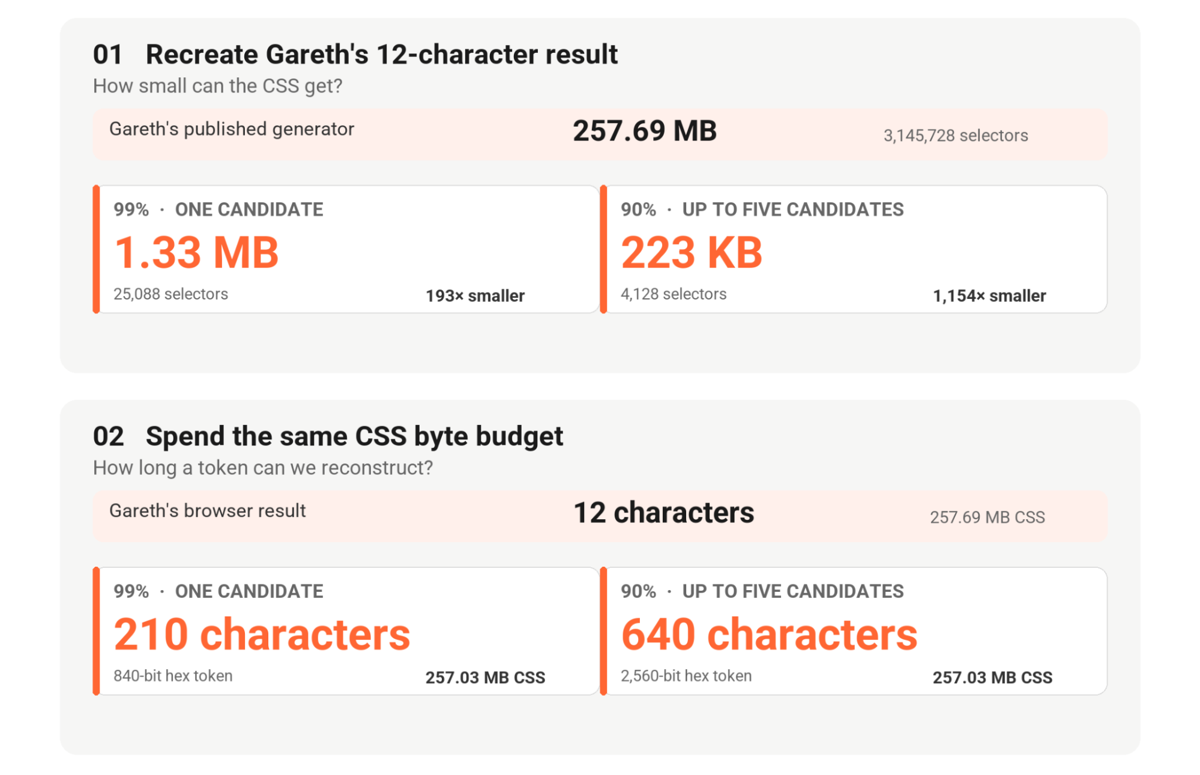 Graphic showing the CSS payload budget in the token exfiltration technique
