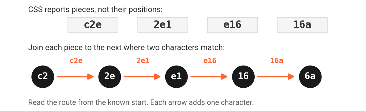 Graphic showing token pieces being stitched together from CSS-extractable fragments