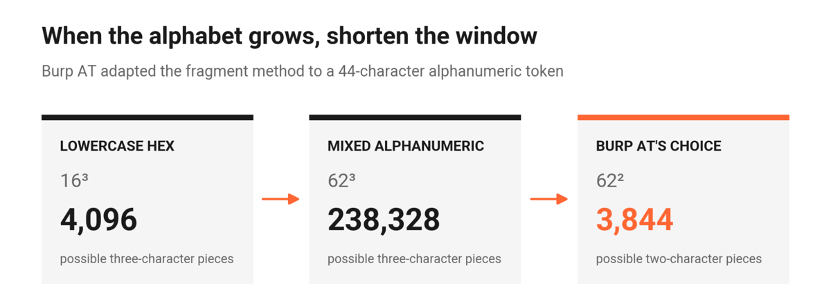 Graphic showing how the extraction window shrinks as enumerated characters grow