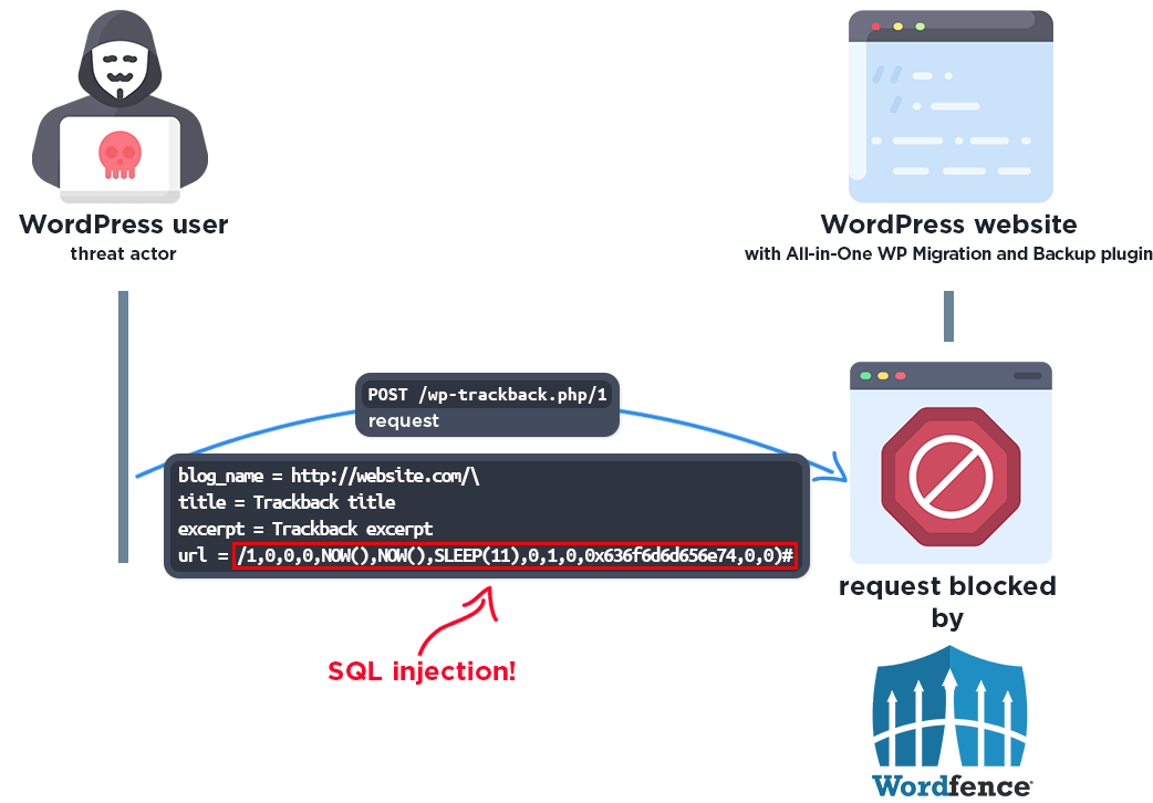 Wordfence diagram showing a threat actor sending a crafted WordPress trackback request to a site using All-in-One WP Migration, with the request blocked by the Wordfence firewall