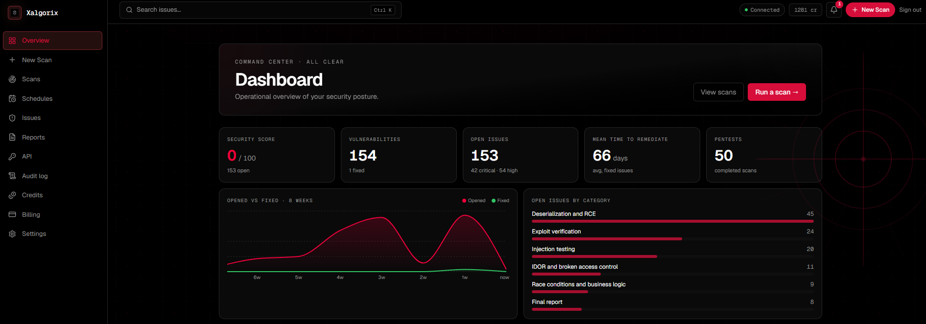 Xalgorix dashboard showing security score, vulnerabilities, open issues, mean time to remediate, completed scans, an opened-versus-fixed chart, and open issues by category