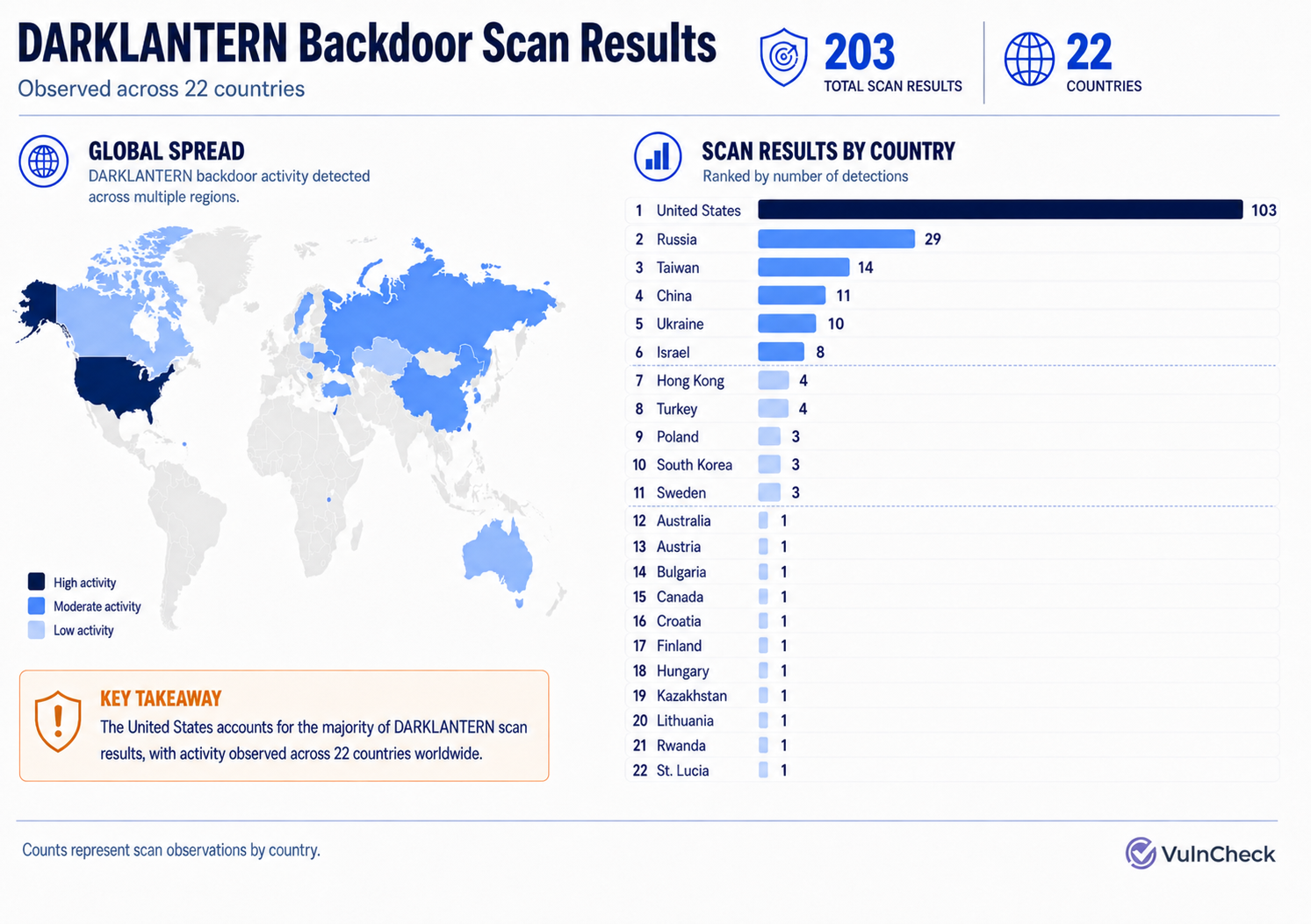 VulnCheck map and bar chart showing 203 DARKLANTERN scan results across 22 countries, led by 103 observations in the United States