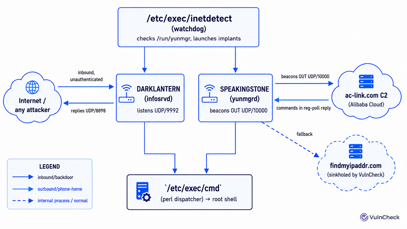VulnCheck diagram showing DARKLANTERN listening on UDP port 9992 and SPEAKINGSTONE beaconing over UDP port 10000, both reaching a root command dispatcher